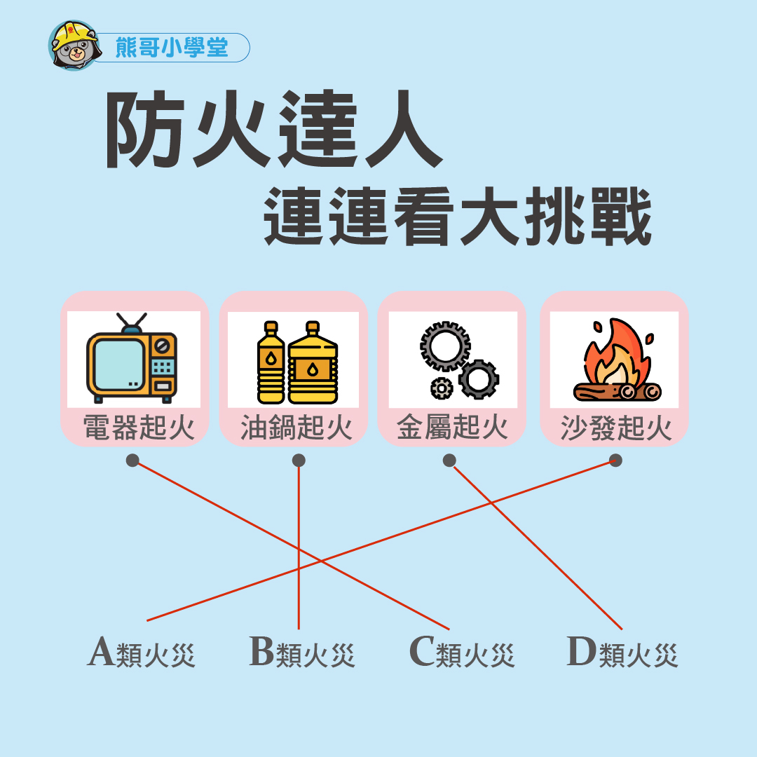 火災分類 常聽到的 A B C D類火災 是什麼 你的滅火器可以滅這４種火災嗎 熊安心的生活 車用 商用 家用滅火器首選品牌 正德防火