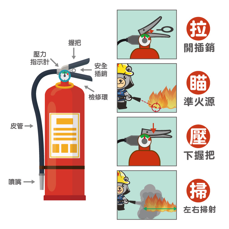 熊安心的生活-滅火器使用口訣