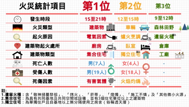 居家安全的火災迷思-小心一點即不會發生火災